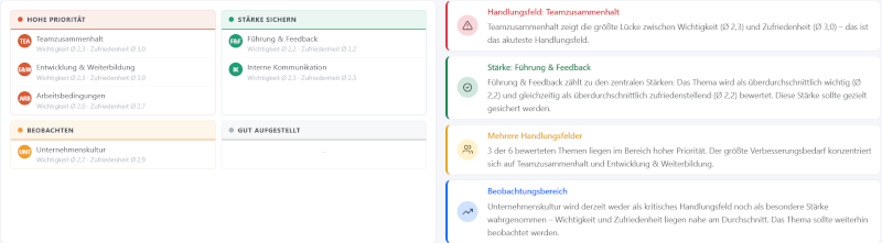 Prioritätsmatrix einer Employee Engagement Survey mit vier Feldern (Hohe Priorität, Stärke sichern, Beobachten, Gut aufgestellt) und automatisch generierten Insights zu den auffälligsten Themen